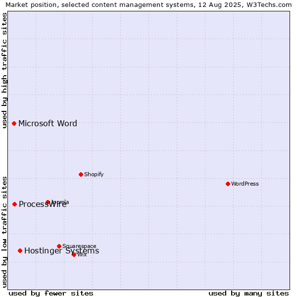 Market position of Hostinger Systems vs. ProcessWire vs. Microsoft Word