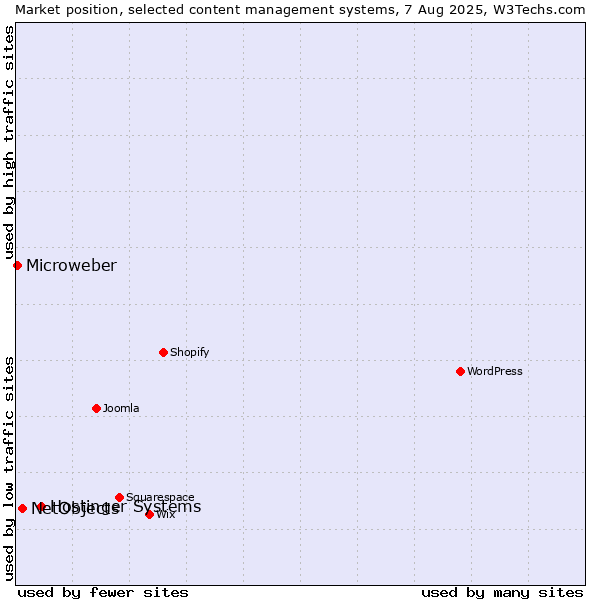Market position of Hostinger Systems vs. NetObjects vs. Microweber
