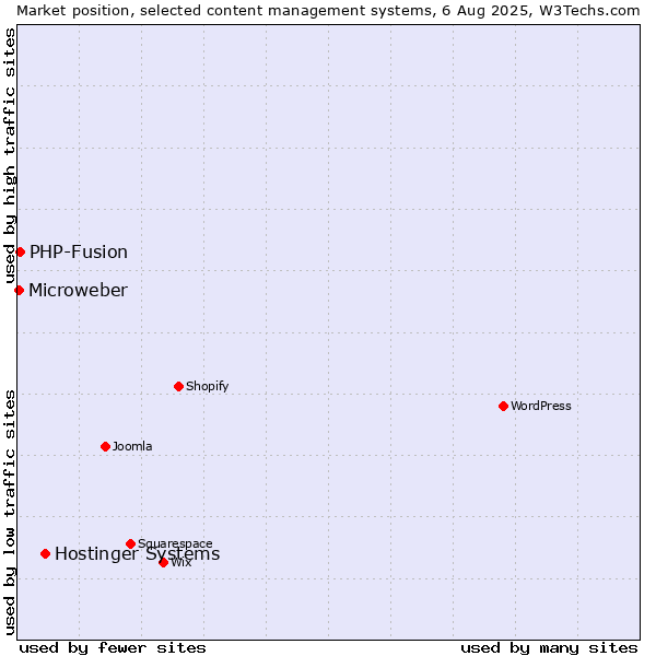 Market position of Hostinger Systems vs. PHP-Fusion vs. Microweber