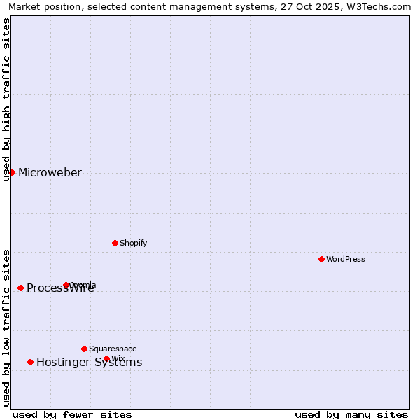 Market position of Hostinger Systems vs. ProcessWire vs. Microweber