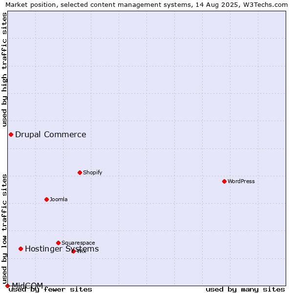 Market position of Hostinger Systems vs. Drupal Commerce vs. MidCOM