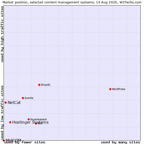 Market position of Hostinger Systems vs. NetCat vs. MidCOM