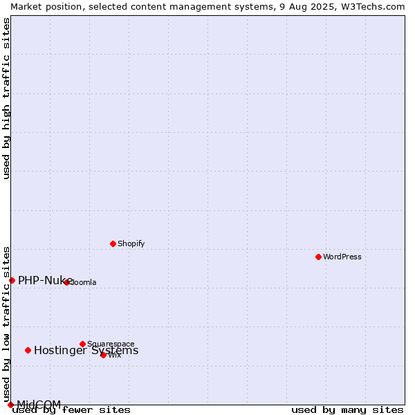 Market position of Hostinger Systems vs. PHP-Nuke vs. MidCOM