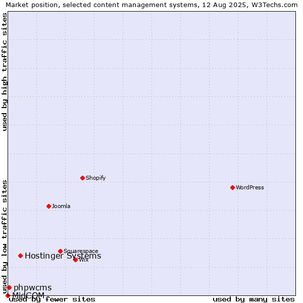 Market position of Hostinger Systems vs. phpwcms vs. MidCOM