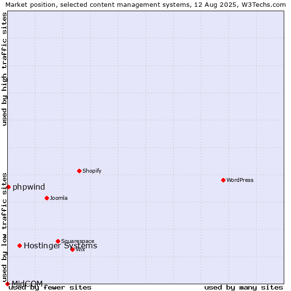 Market position of Hostinger Systems vs. phpwind vs. MidCOM