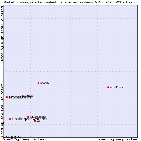 Market position of Hostinger Systems vs. ProcessWire vs. MidCOM