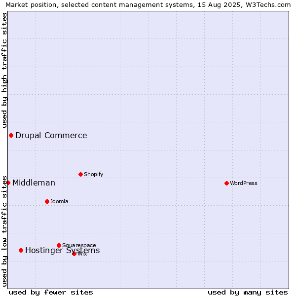 Market position of Hostinger Systems vs. Drupal Commerce vs. Middleman