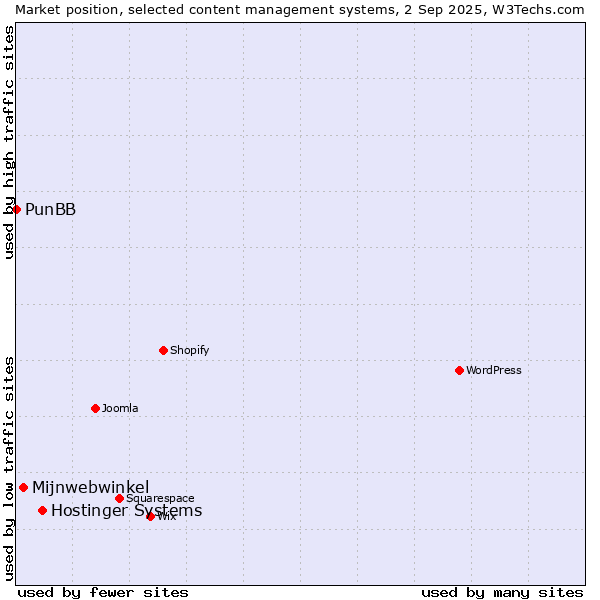 Market position of Hostinger Systems vs. Mijnwebwinkel vs. PunBB