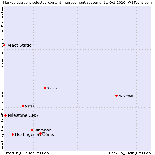 Market position of Hostinger Systems vs. Milestone CMS vs. React Static