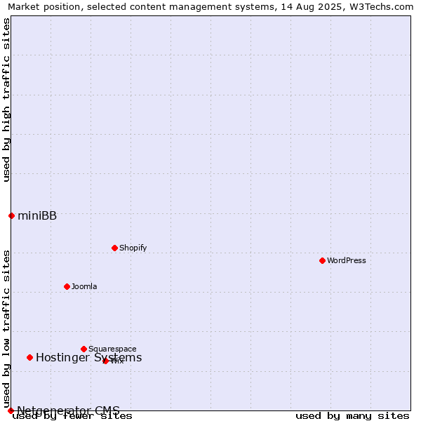 Market position of Hostinger Systems vs. miniBB vs. Netgenerator CMS