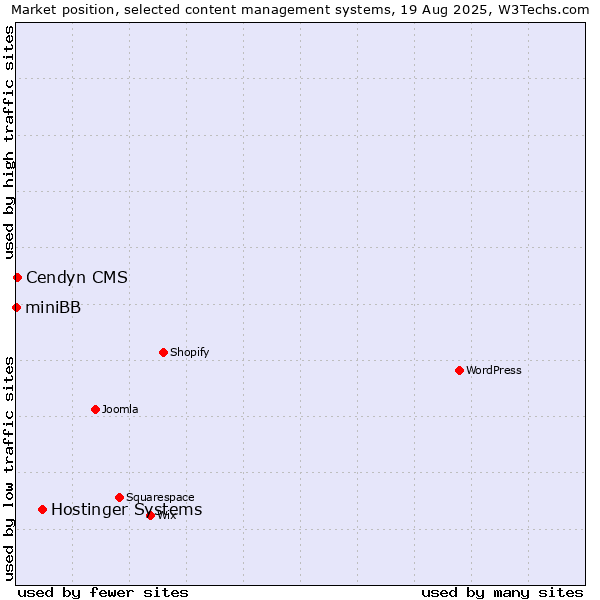Market position of Hostinger Systems vs. Cendyn CMS vs. miniBB