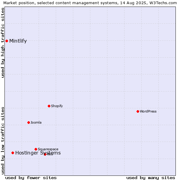 Market position of Hostinger Systems vs. Mintlify