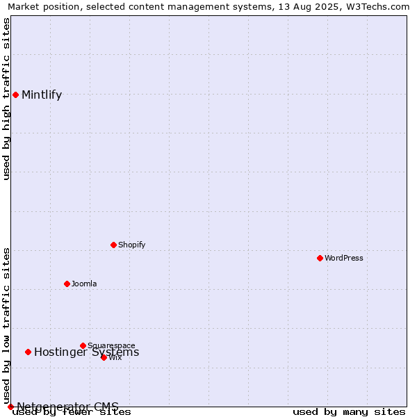 Market position of Hostinger Systems vs. Mintlify vs. Netgenerator CMS