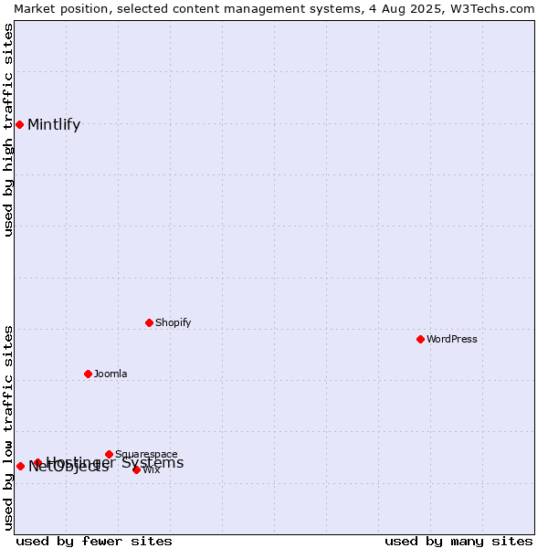 Market position of Hostinger Systems vs. NetObjects vs. Mintlify