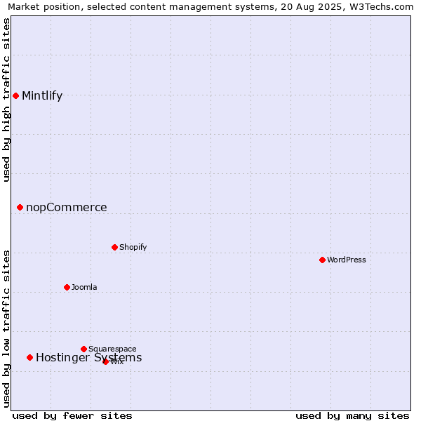 Market position of Hostinger Systems vs. nopCommerce vs. Mintlify