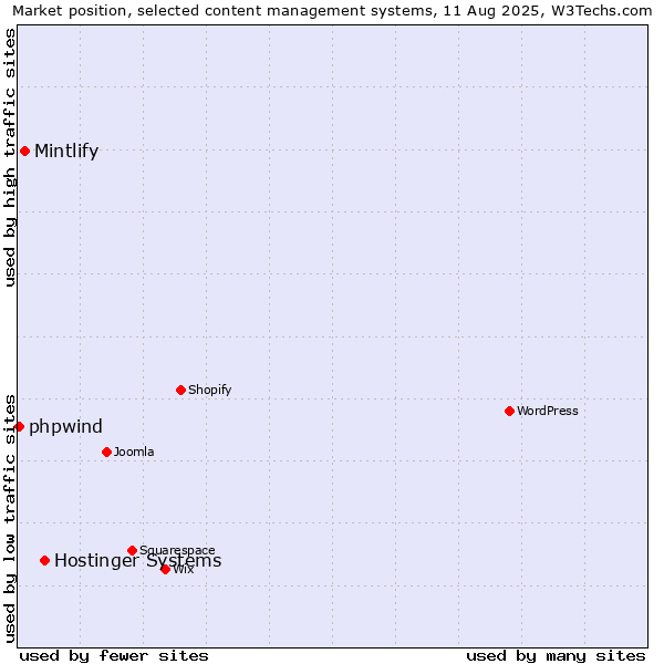 Market position of Hostinger Systems vs. Mintlify vs. phpwind