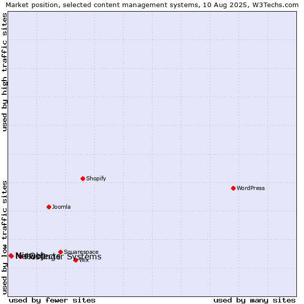 Market position of Hostinger Systems vs. NetObjects vs. Mioweb