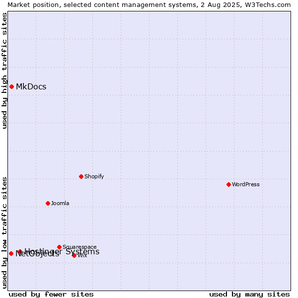 Market position of Hostinger Systems vs. MkDocs vs. NetObjects