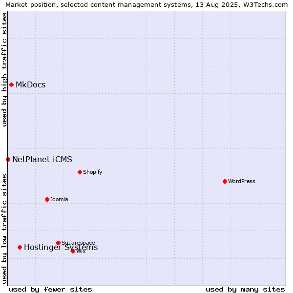 Market position of Hostinger Systems vs. MkDocs vs. NetPlanet iCMS