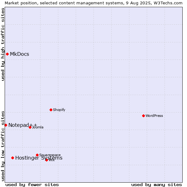 Market position of Hostinger Systems vs. MkDocs vs. Notepad++