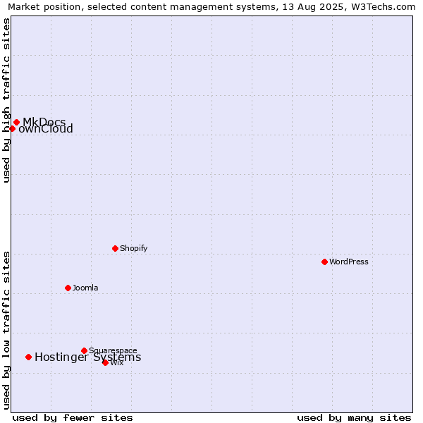 Market position of Hostinger Systems vs. MkDocs vs. ownCloud