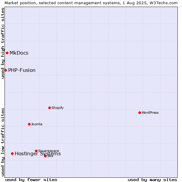 Market position of Hostinger Systems vs. MkDocs vs. PHP-Fusion