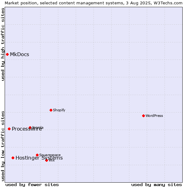 Market position of Hostinger Systems vs. ProcessWire vs. MkDocs