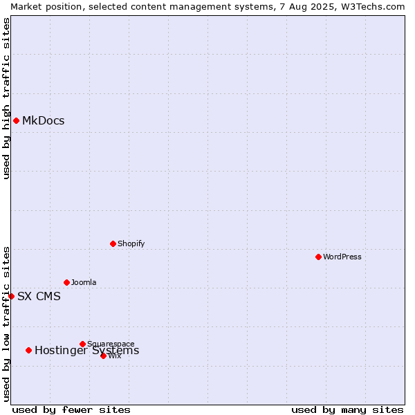 Market position of Hostinger Systems vs. MkDocs vs. SX CMS