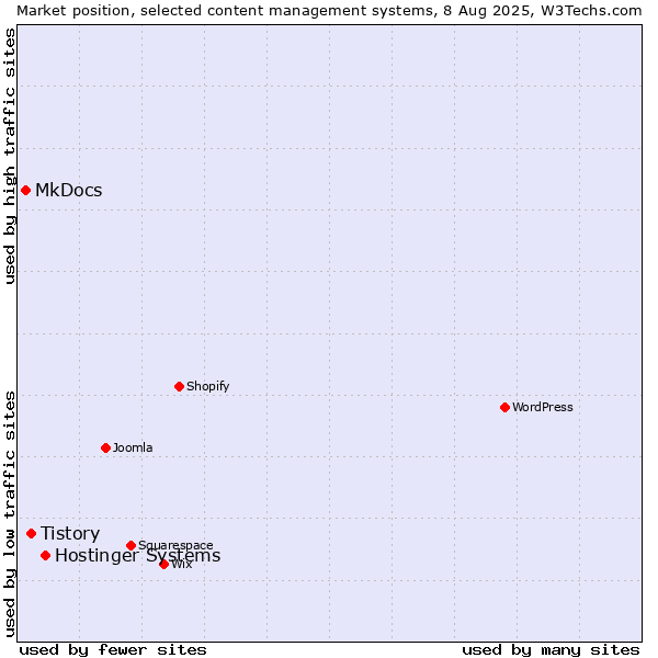 Market position of Hostinger Systems vs. Tistory vs. MkDocs