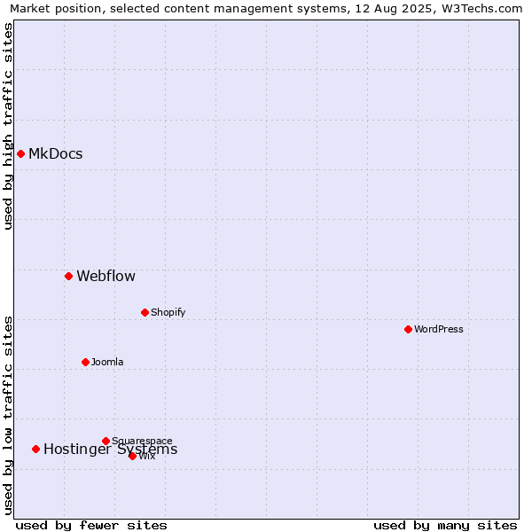 Market position of Webflow vs. Hostinger Systems vs. MkDocs