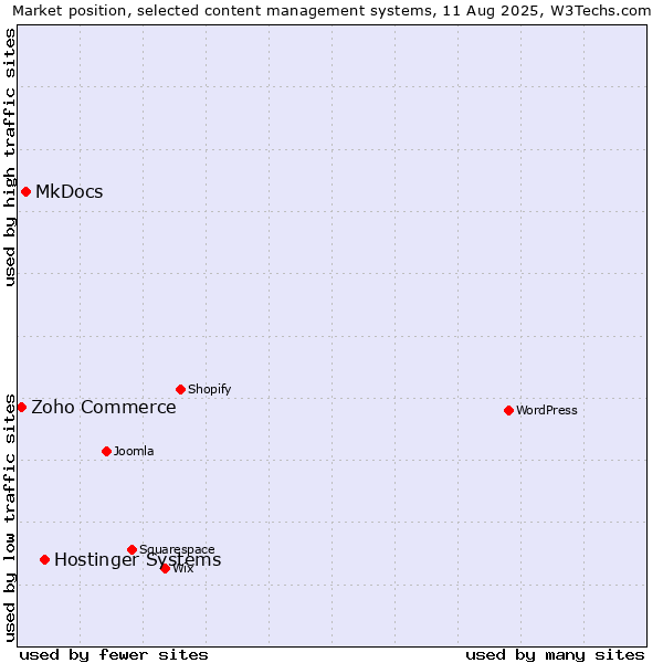 Market position of Hostinger Systems vs. MkDocs vs. Zoho Commerce