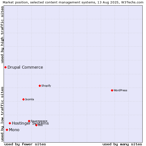 Market position of Hostinger Systems vs. Mono vs. Drupal Commerce