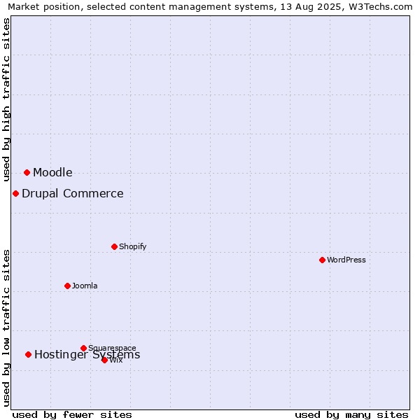Market position of Hostinger Systems vs. Moodle vs. Drupal Commerce