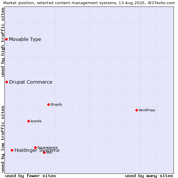 Market position of Hostinger Systems vs. Drupal Commerce vs. Movable Type
