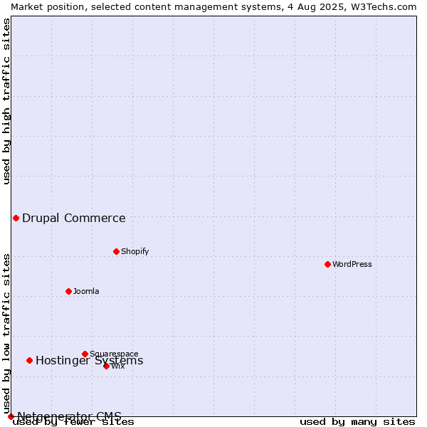 Market position of Hostinger Systems vs. Drupal Commerce vs. Netgenerator CMS