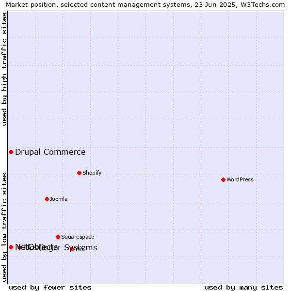 Market position of Hostinger Systems vs. Drupal Commerce vs. NetObjects