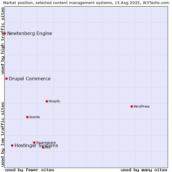 Market position of Hostinger Systems vs. Drupal Commerce vs. Newtenberg Engine