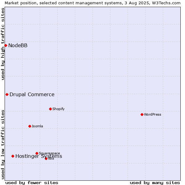 Market position of Hostinger Systems vs. Drupal Commerce vs. NodeBB