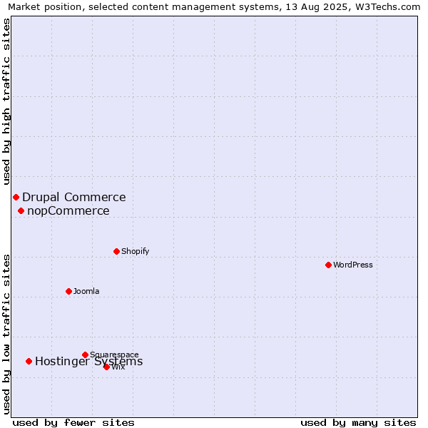 Market position of Hostinger Systems vs. nopCommerce vs. Drupal Commerce