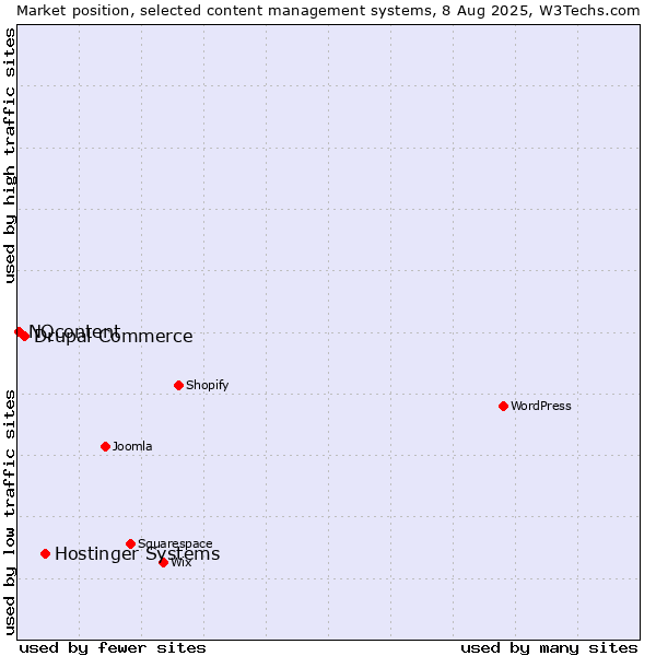 Market position of Hostinger Systems vs. Drupal Commerce vs. NQcontent