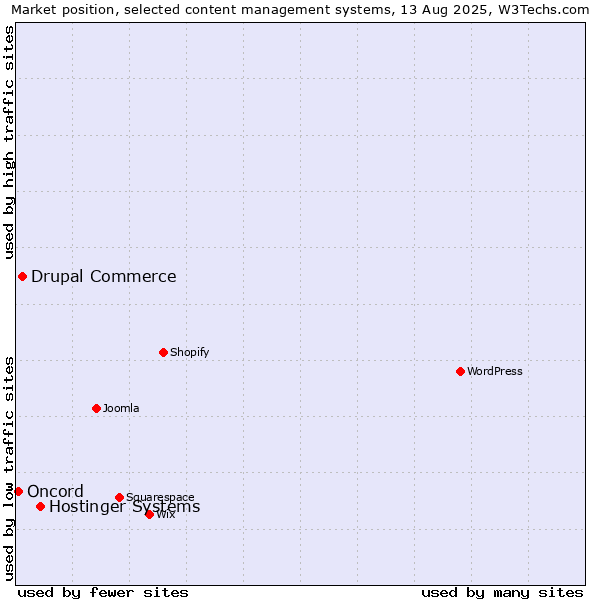 Market position of Hostinger Systems vs. Drupal Commerce vs. Oncord