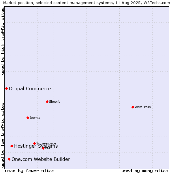 Market position of Hostinger Systems vs. One.com Website Builder vs. Drupal Commerce