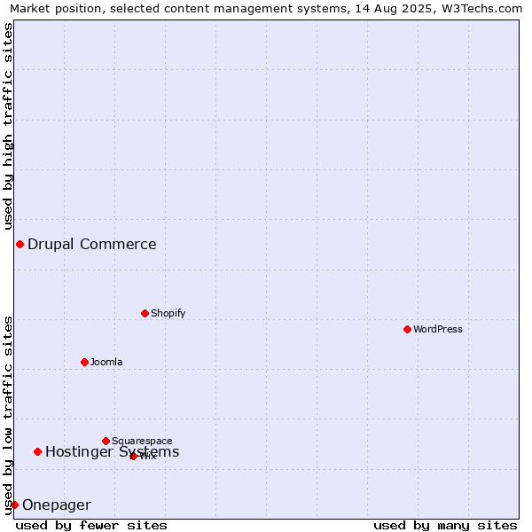 Market position of Hostinger Systems vs. Drupal Commerce vs. Onepager