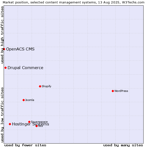 Market position of Hostinger Systems vs. Drupal Commerce vs. OpenACS CMS