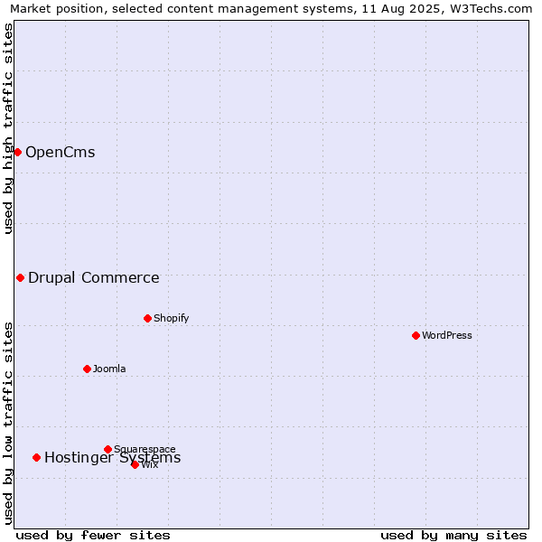 Market position of Hostinger Systems vs. Drupal Commerce vs. OpenCms