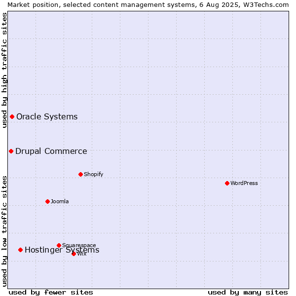 Market position of Hostinger Systems vs. Oracle Systems vs. Drupal Commerce