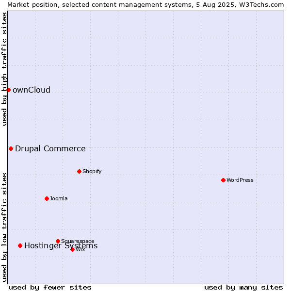 Market position of Hostinger Systems vs. Drupal Commerce vs. ownCloud