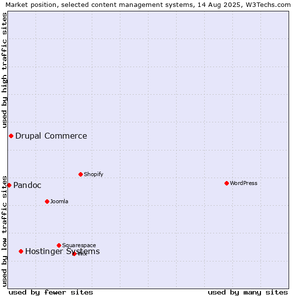 Market position of Hostinger Systems vs. Drupal Commerce vs. Pandoc
