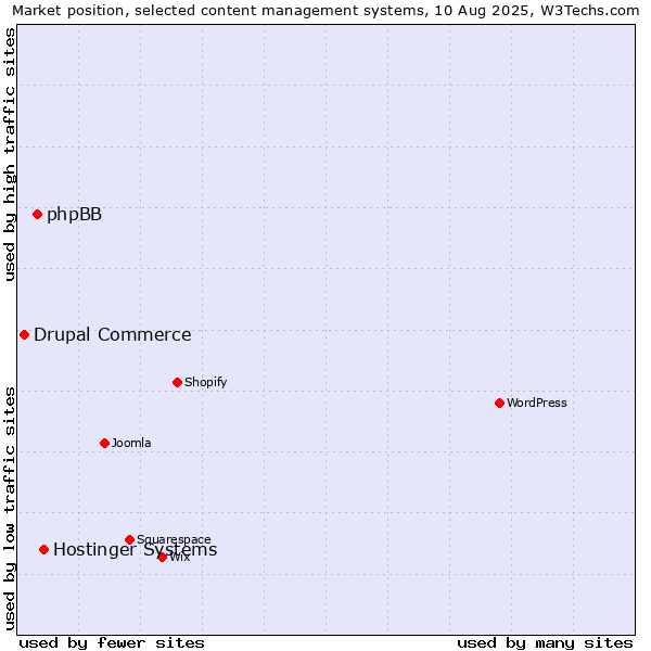 Market position of Hostinger Systems vs. phpBB vs. Drupal Commerce
