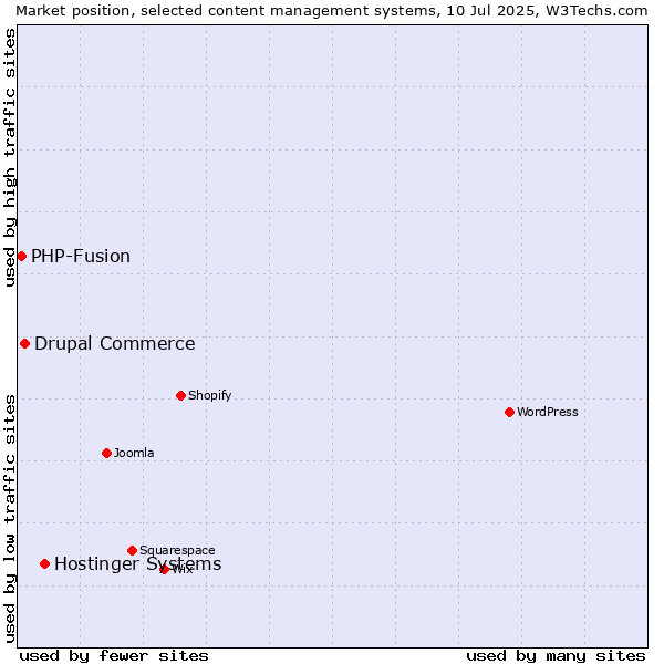 Market position of Hostinger Systems vs. Drupal Commerce vs. PHP-Fusion